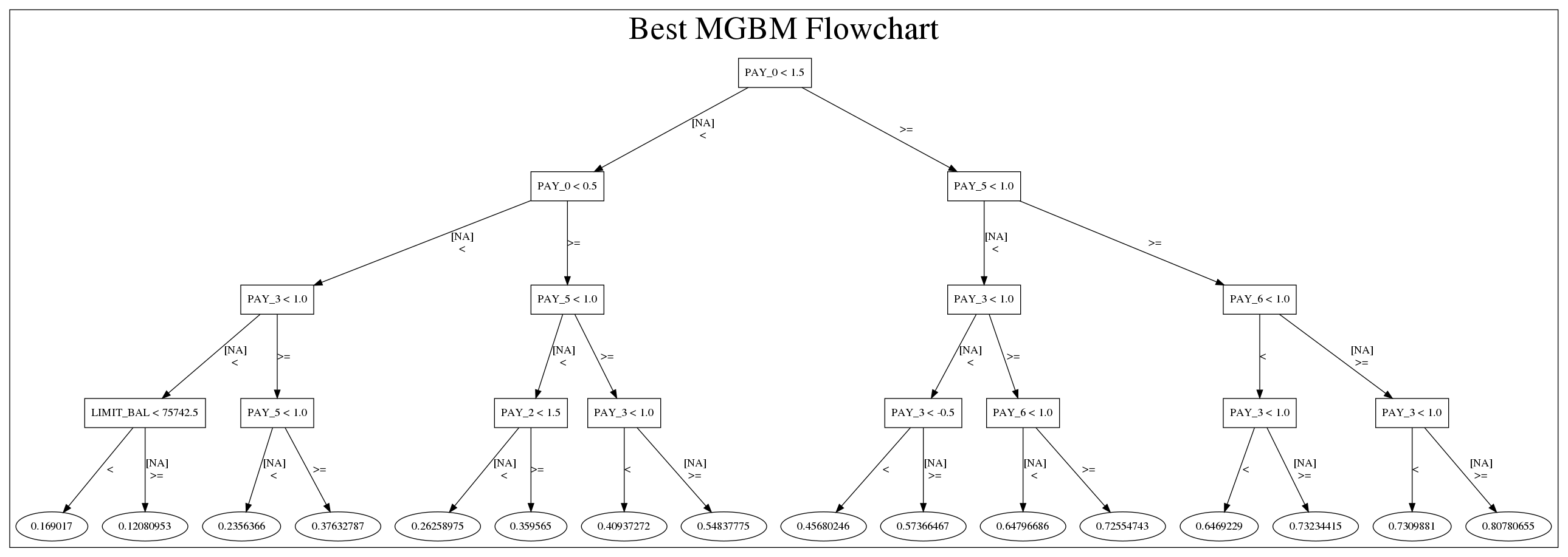 A decision tree surrogate model forms a flow chart of a more complex monotonic GBM
