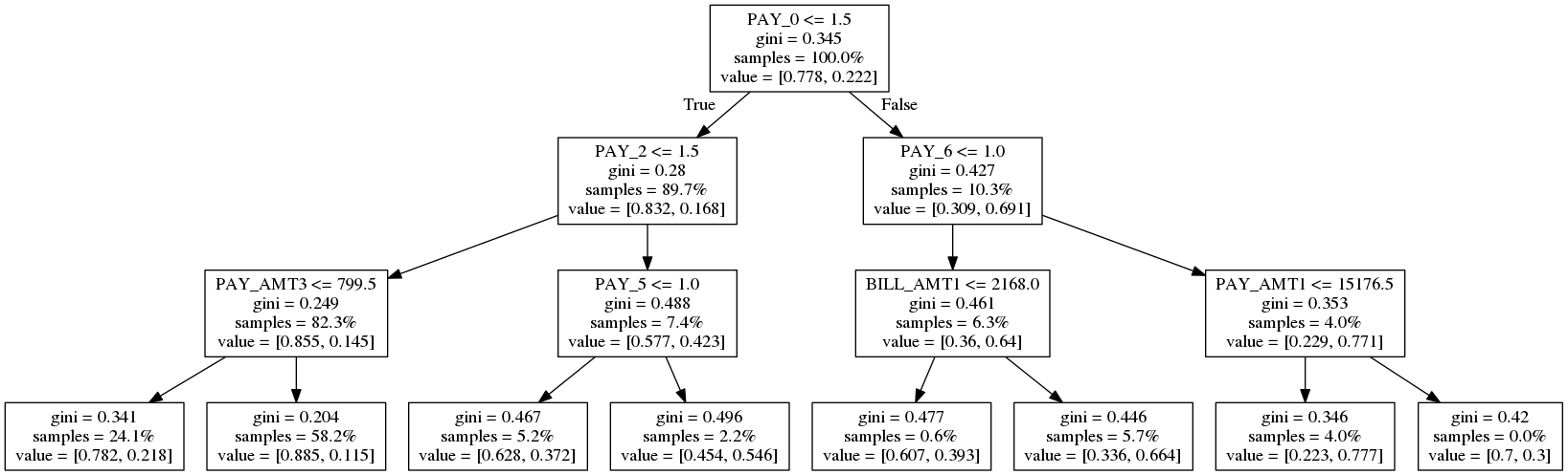 A simple decision tree.