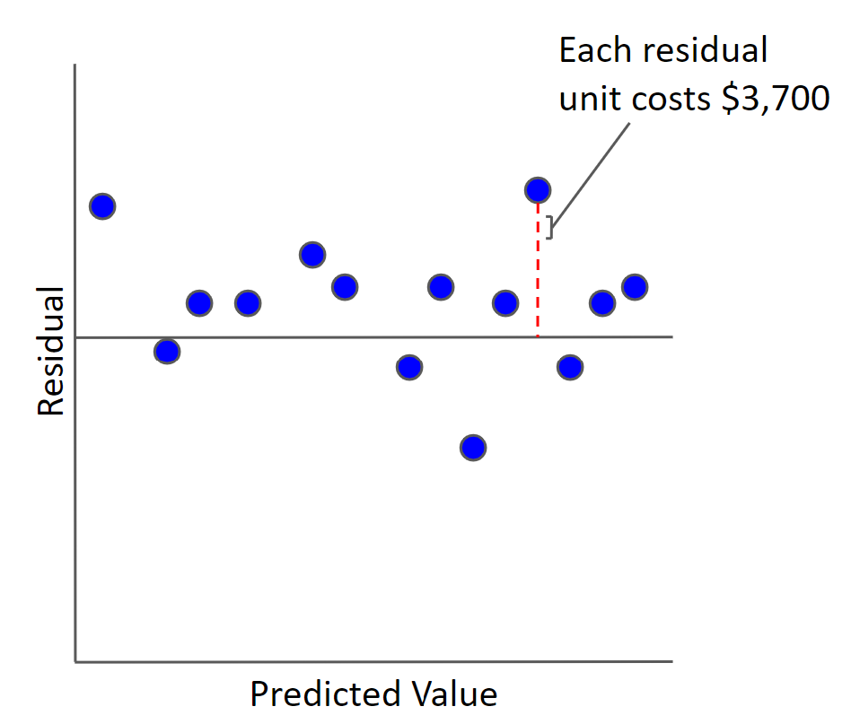 Quantifyng the Business Value of a Regression Model.