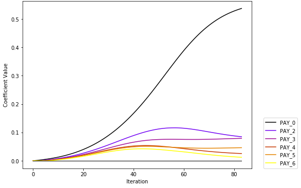 Trace plot for a simple elastic net model.